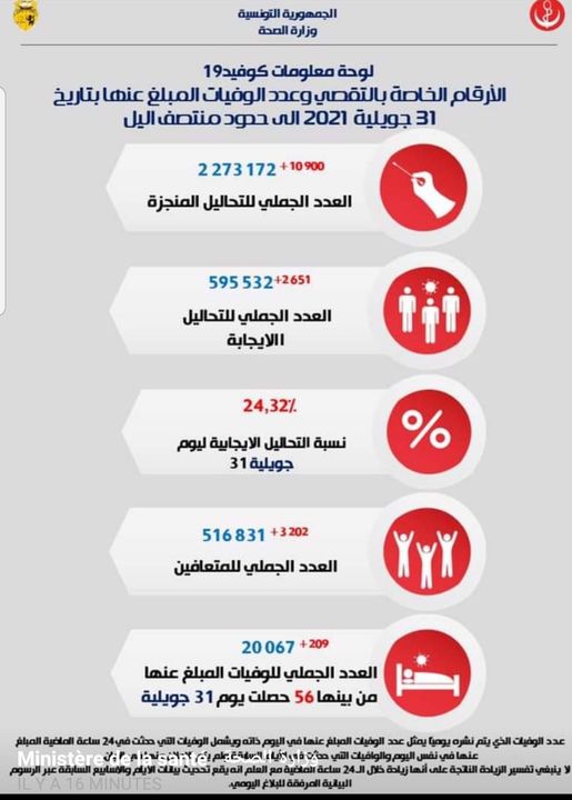 Le coronavirus s’est perdu dans la liste des malheurs des Tunisiens
