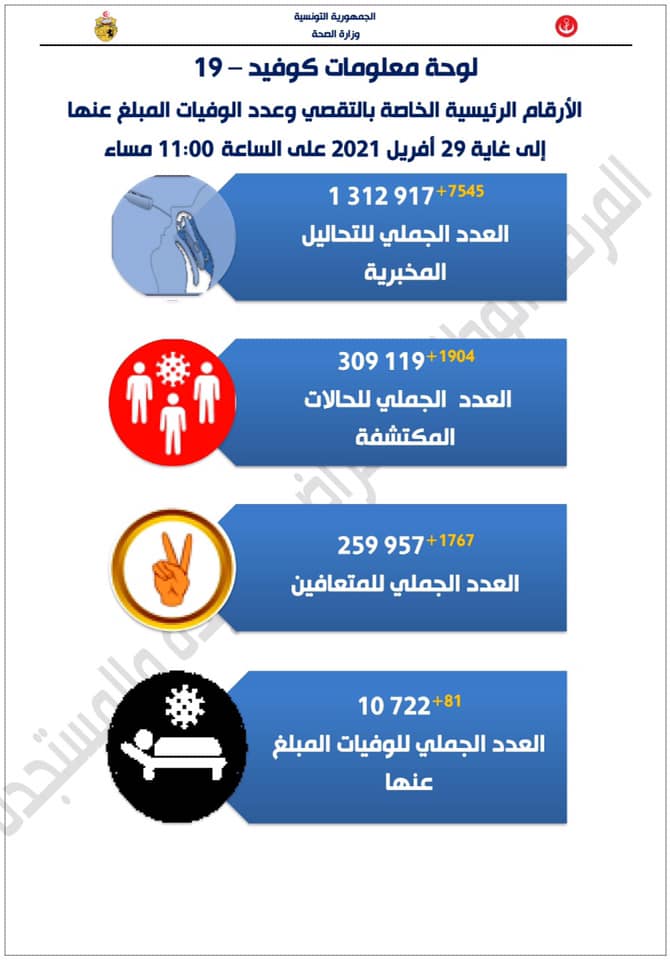    Covid-19 : 81 décès supplémentaires et 1904 nouvelles contaminations le 29 avril