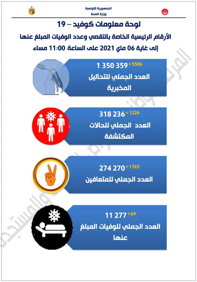  Covid-19 : 1226 cas et 69 décès le 6 mai 