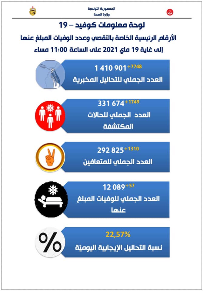  Covid-19 : 57 décès et 1749 cas confirmés le 19 mai 2021