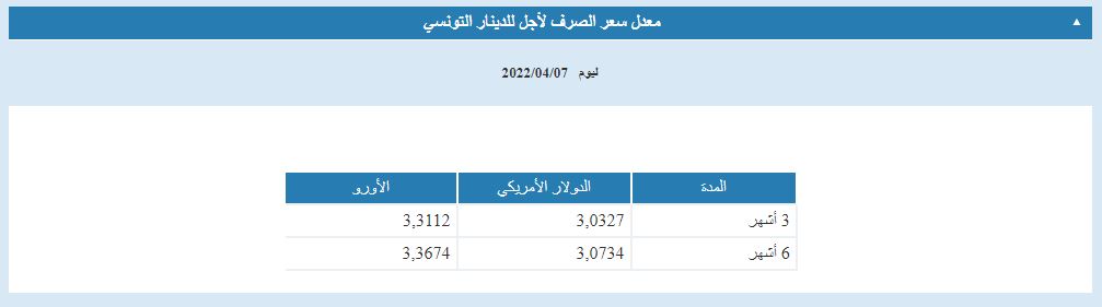 BCT: le dollar américain franchit la barre de 3 dinars