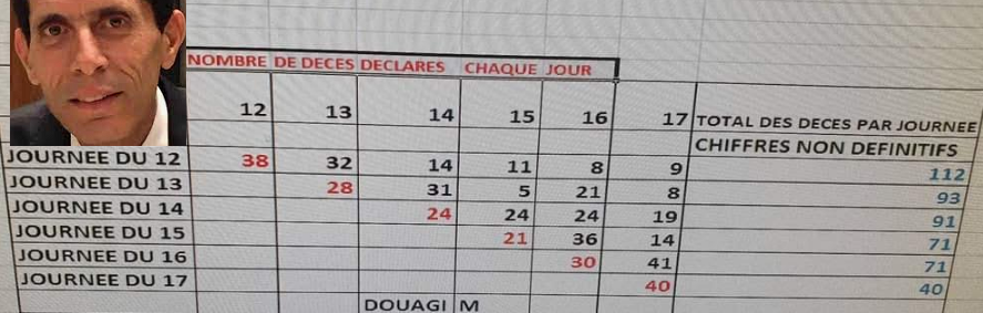 Le ministère de la Santé manipule-t-il les chiffres des décès de Covid-19 ?