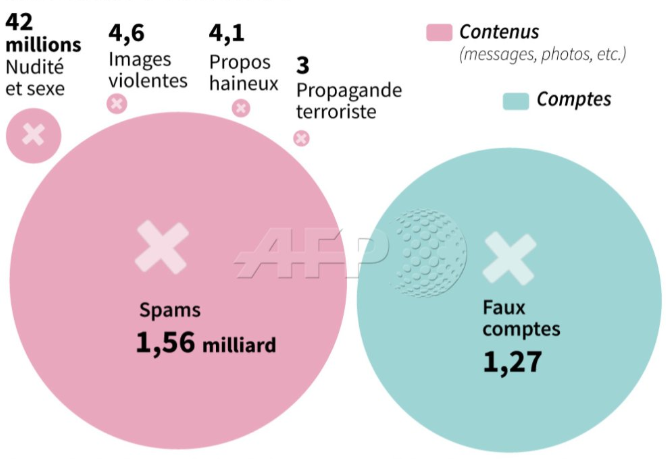 En 6 mois, Facebook a supprimé 42 millions de contenus pour cause de "Nudité et sexe"