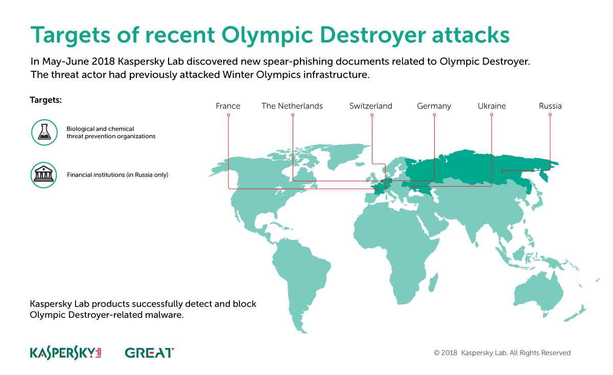 Le malware Olympic Destroyer est de retour et vise les organismes de protection contre les menaces chimiques et biologiques en Europe
