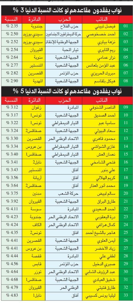 Avec le seuil de 5%, plus de 30 députés ne seraient pas élus en 2014