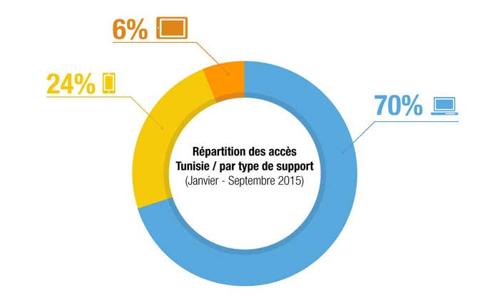 Accès Internet : Les Tunisiens sont-ils plus smartphones, tablettes ou restent accrochés à leurs ordinateurs ?