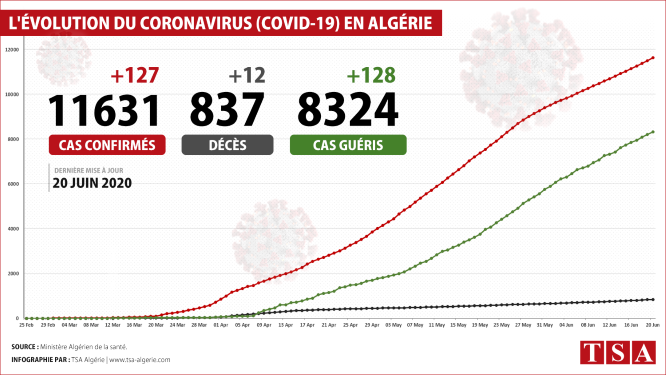 Coronavirus-Algérie: 12 nouveaux décès, les contaminations en hausse