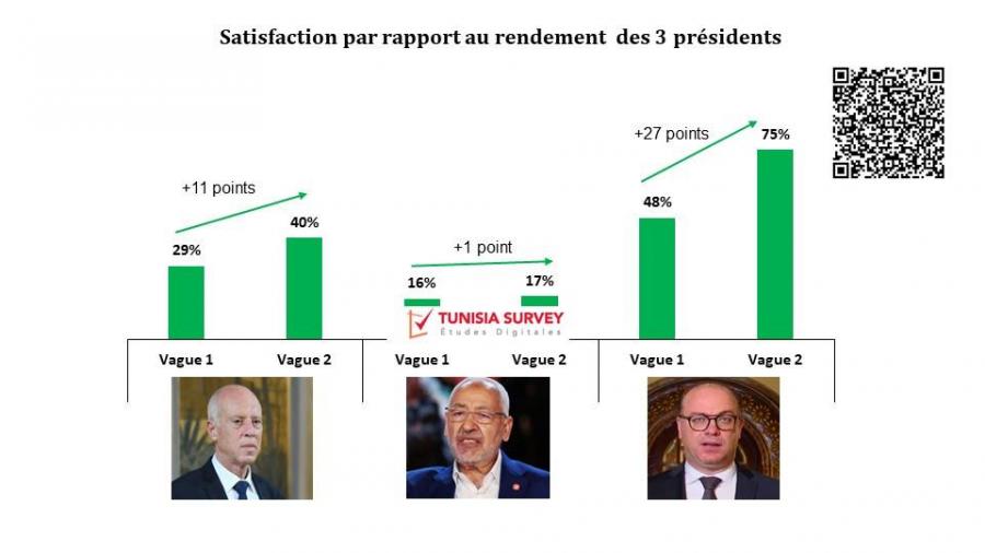 Baromètre de popularité des 3 présidents: Elyes Fakhfakh gagne en popularité