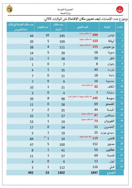 Coronavirus-Tunisie: Attention ça devient grave, 67 nouvelles contaminations