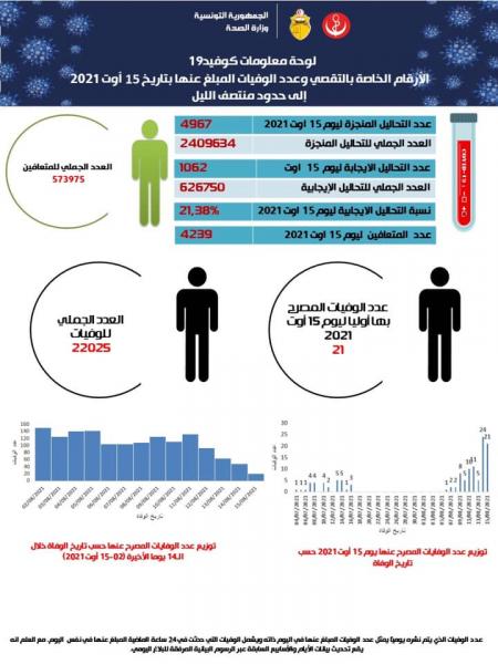 Coronavirus: bilan de la journée du 15 Août 2021