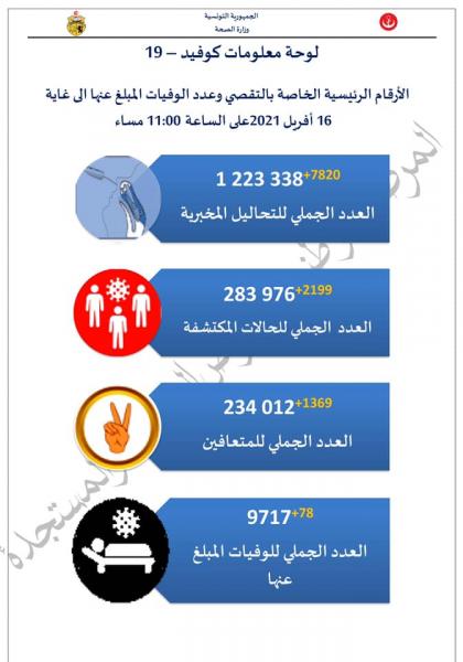  Covid-19 : 2199 cas confirmés et 78 décès le 16 avril 2021