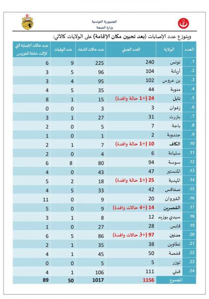 Coronavirus-Tunisie: Le bilan s'alourdit de plus en plus 