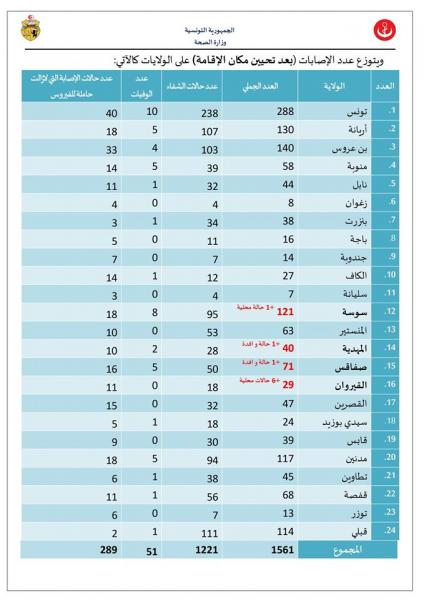 Coronavirus-Tunisie: Neuf nouvelles contaminations dont sept locales le 1er Août