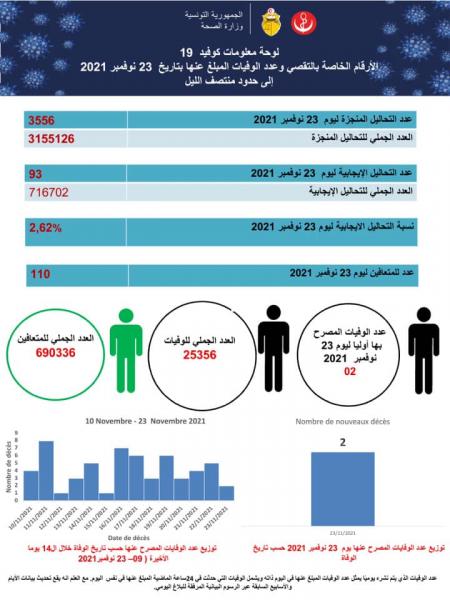 Coronavirus: Bilan de la journée du 23 Novembre 2021