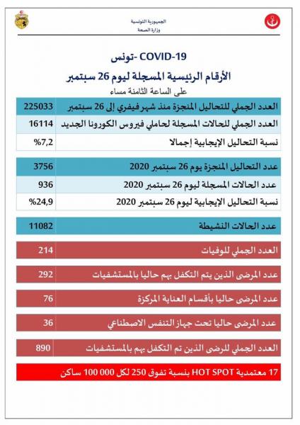 Coronavirus-Tunisie : 936 nouvelles contaminations au 26 Septembre 2020