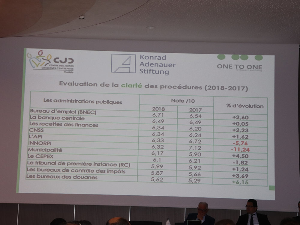 Enquête : L’accueil et la clarté des procédures, points faibles de nos administrations !