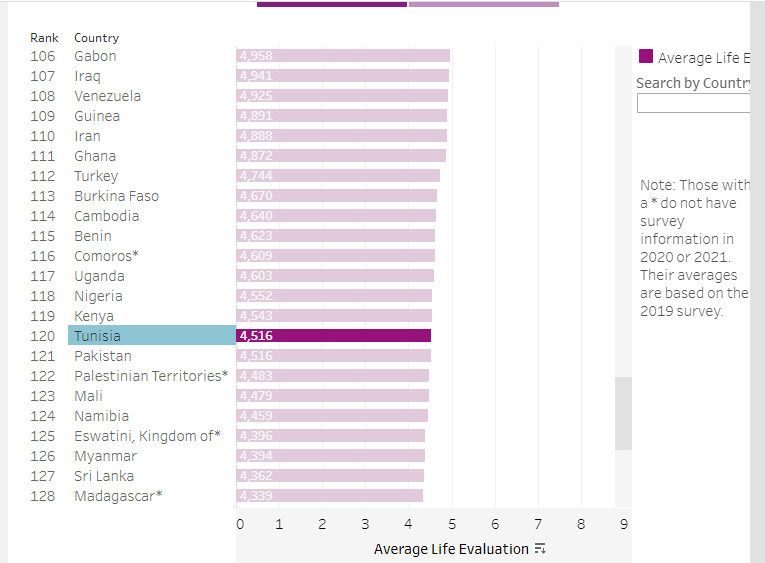 Rapport mondial sur le bonheur Les Tunisiens parmi les plus