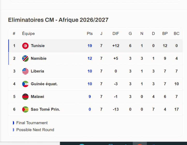 Mondial 2026: après la défaite de la Namibie, la Tunisie a un pied en Amérique