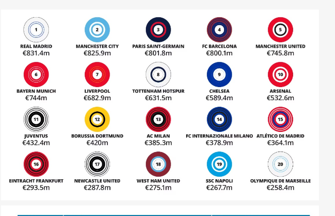 Quels sont les plus gros clubs de football qui ont généré des revenus records ?