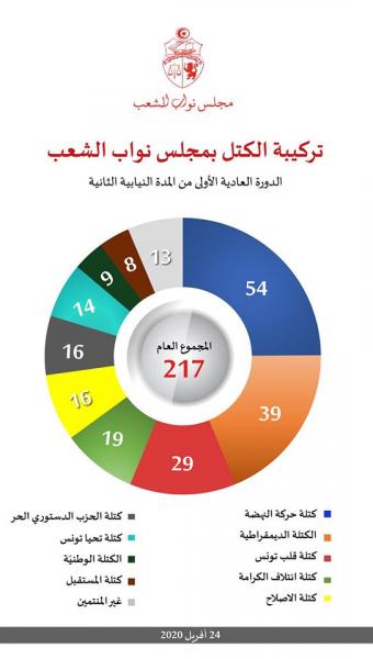 ARP : Nouvelle composition des groupes parlementaires