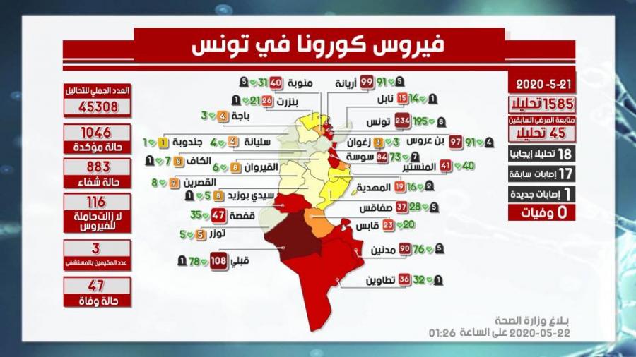 Coronavirus-Tunisie : Un seul nouveau cas à Tunis le 21 mai 