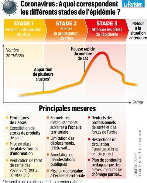 Que signifient les trois stades de propagation du coronavirus?