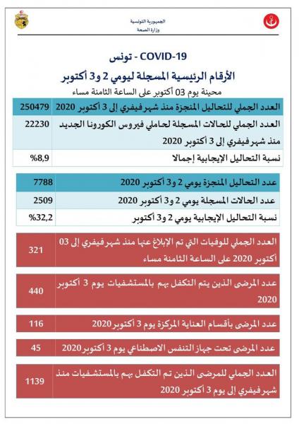 Covid-19 : 2509 nouvelles contaminations et 45 décès en 48h