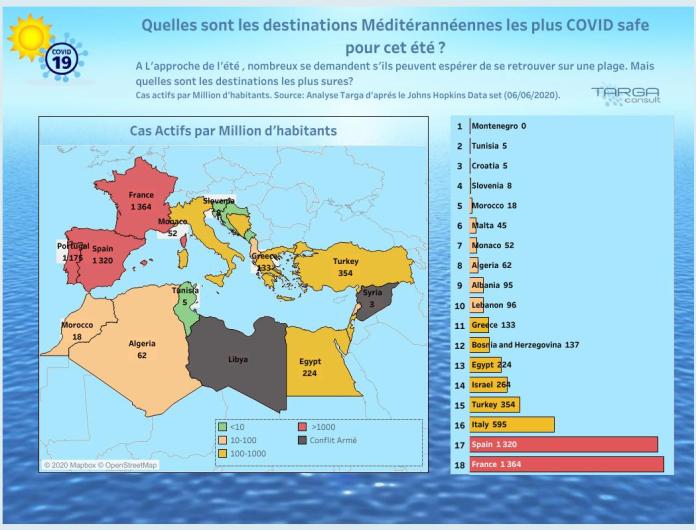 La Tunisie classée comme la 2ème destination la plus Covid-Safe en Méditerranée.