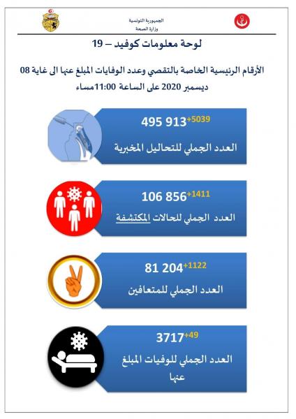 Covid-19 : 1411 nouvelles contaminations et 49 décès en 24h