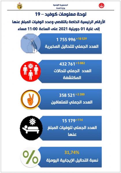 Covid-19 : 5882 nouveaux cas et 114 décès le 1er juillet 2021