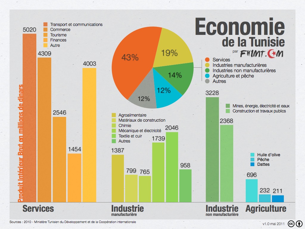 La Hongrie disposée à soutenir l'économie tunisienne