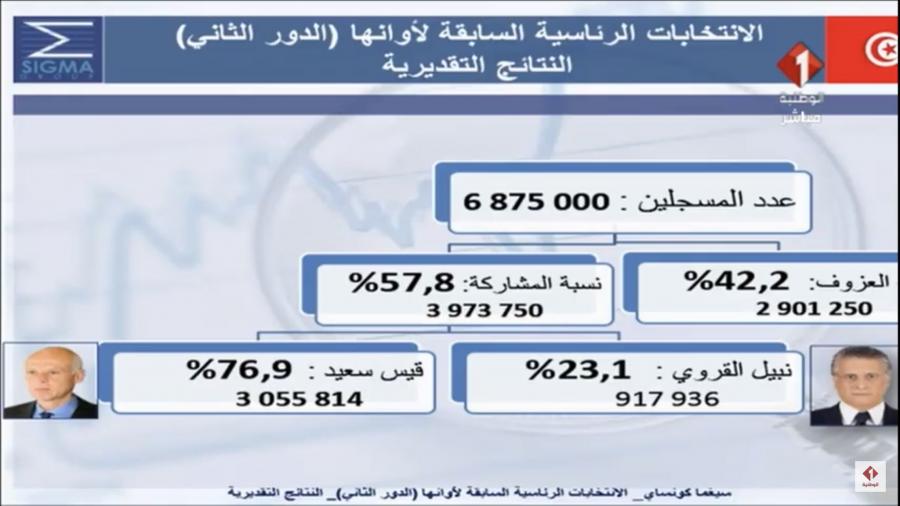 Plus de 3 millions d’électeurs ont voté Kais Saied