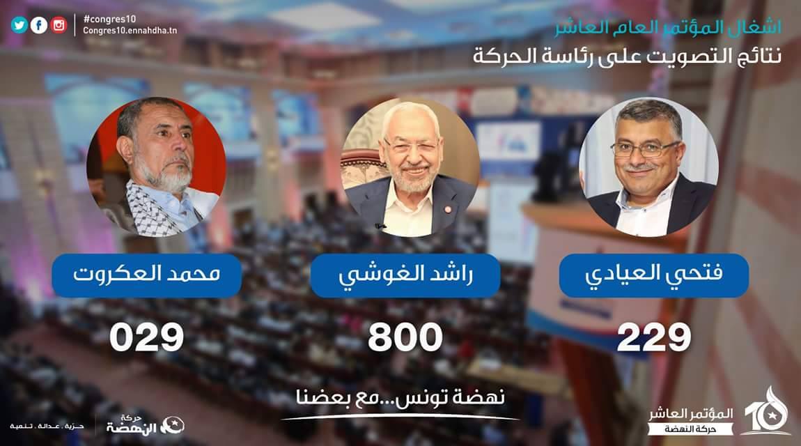 Rached Ghannouchi réélu à la tête d’Ennahdha