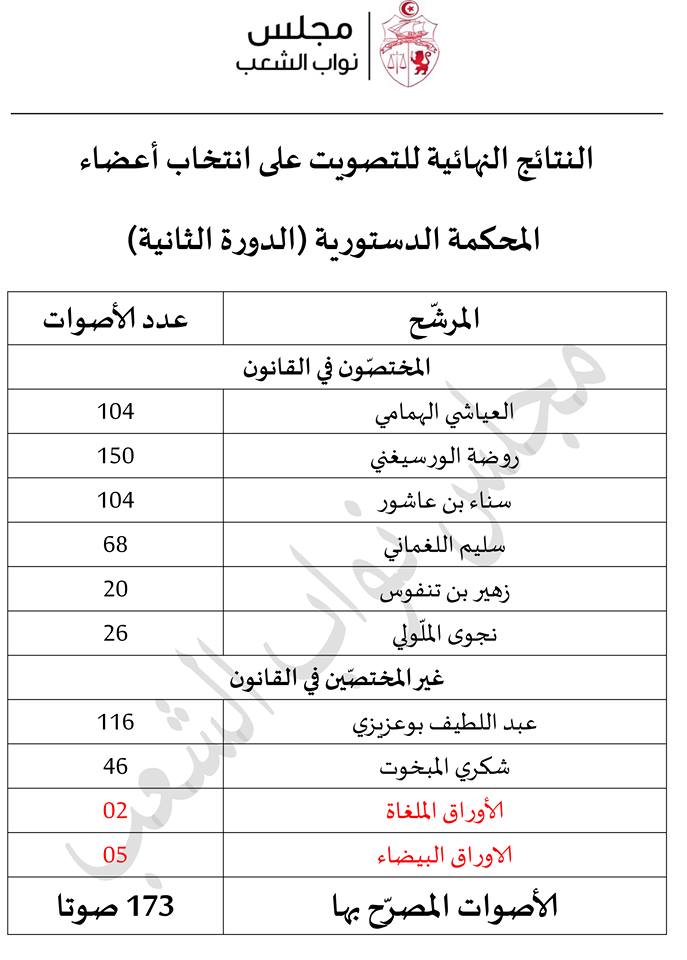 Cour constitutionnelle, seule la candidate de Nidaa Tounes a été élue