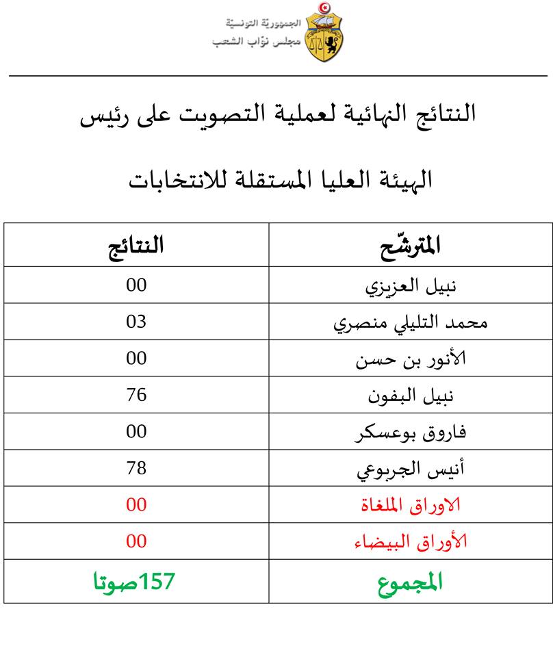 Présidence de l’Isie : aucun candidat n’a obtenu la majorité des voix
