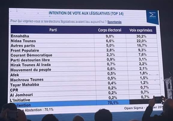 Sondage législatives: Ennahdha en tête des intentions de vote, Nidaa Deuxième