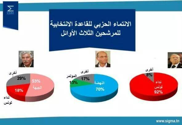 Présidentielle: 284110 Nahdhaouis n’ont pas voté Marzouki !!!