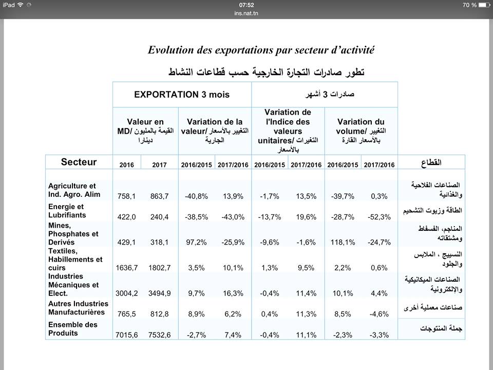Régression de 25% des exportations des phosphates au 1er trimestre 2017