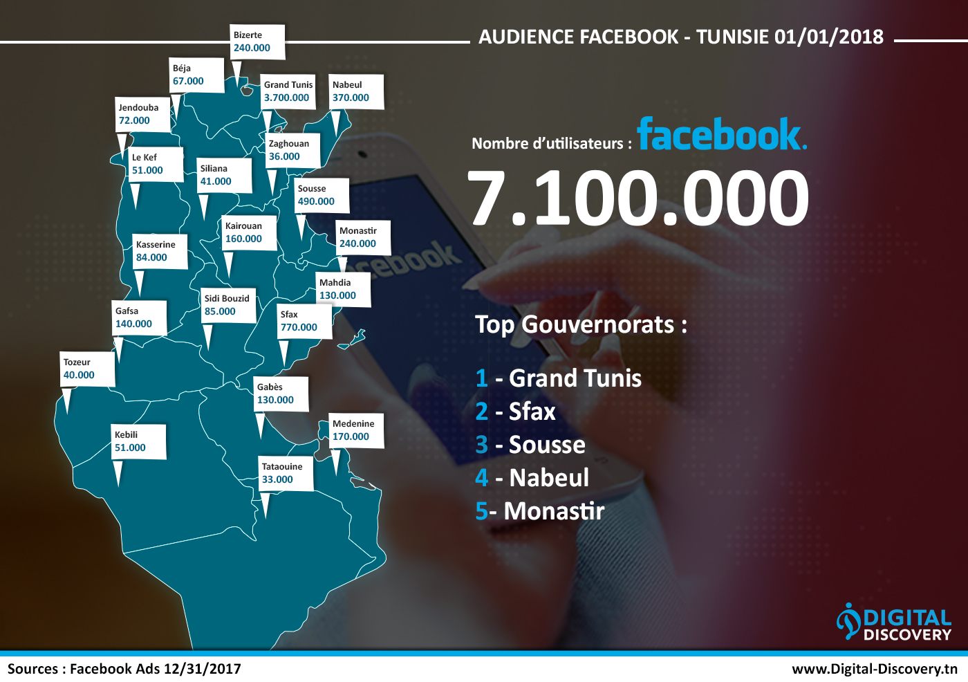 Plus de 7 millions d’utilisateurs Facebook en Tunisie au 31 décembre 2017