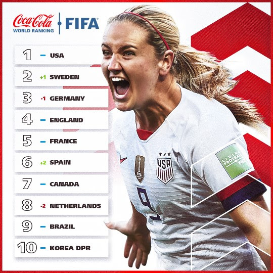  Classement Mondial Féminin: Les USA solides leaders malgré les remous