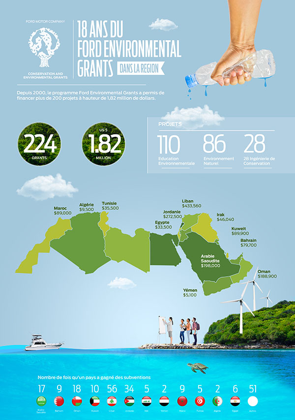 "Conservation and Environmental Grants" de Ford accorde plus de 100 000 USD à 9 projets gagnants