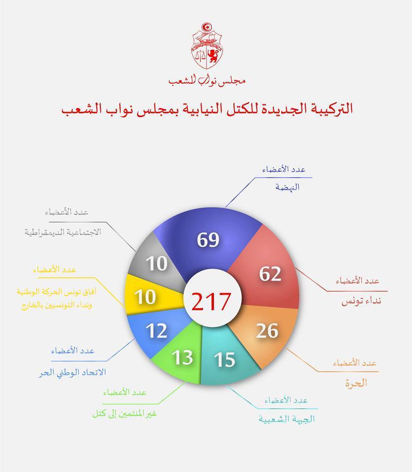 ARP: Le groupe parlementaire de Nidaa Tounes réduit l’écart avec celui d’Ennahdha
