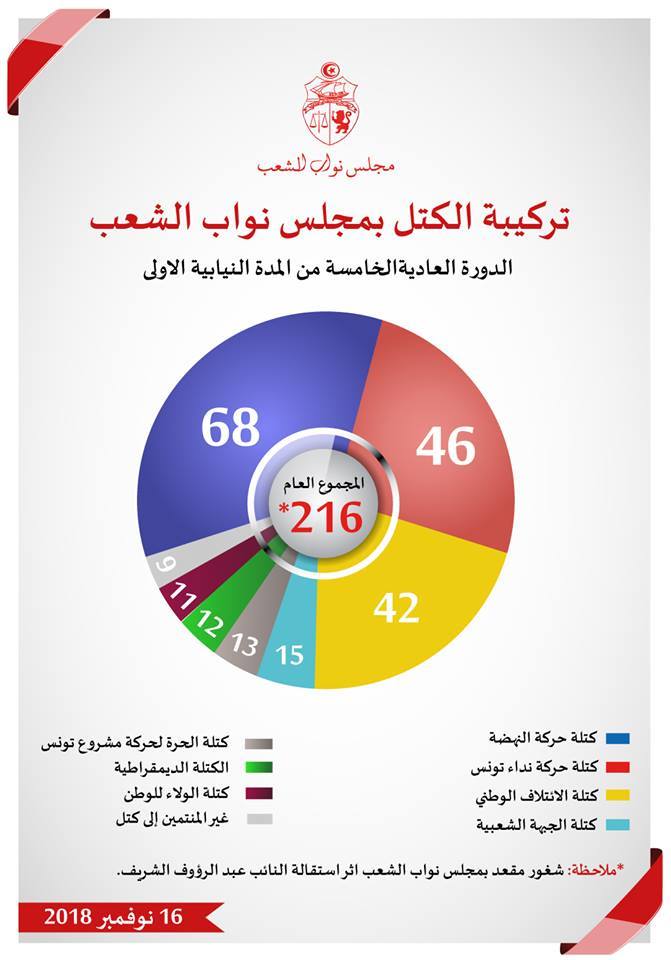 Tunisie, groupes parlementaires : plus 2 pour la coalition nationale et moins 5 pour Nidaa Tounes