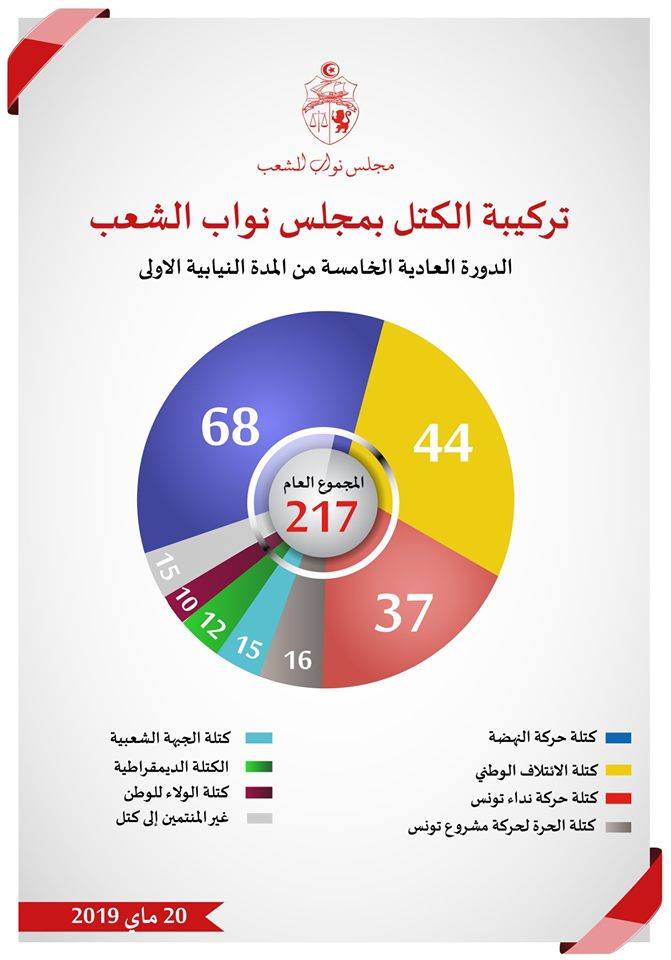 Tunisie : le groupe parlementaire de Nidaa Tounes se rétrécit