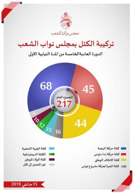 Tunisie : le va et vient continue au sein des groupes parlementaires