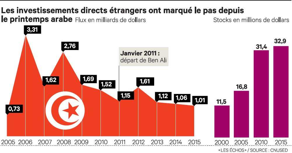 Baisse de 19,4% des investissements étrangers