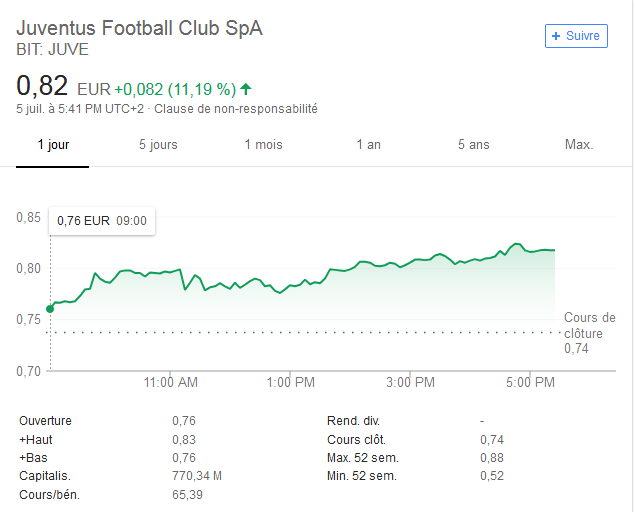 L'action « Juventus » en hausse à la bourse