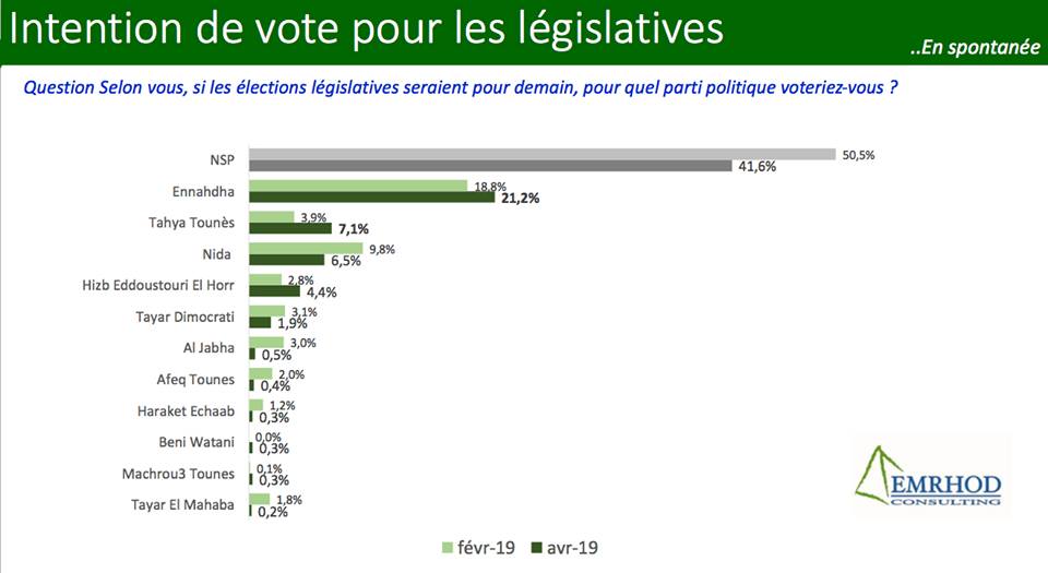 Sondage d’Emrhod : Ennahdha de loin en tête