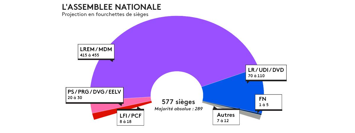 Législatives en France : une marée mauve et une abstention record