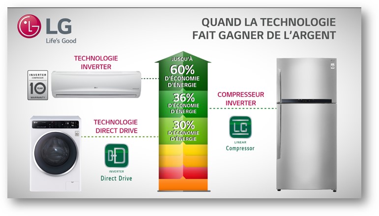 Les produits LG favorisent l’économie d’énergie